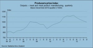 PPI - meat and meat product manufacturing quarterly 2006-2012